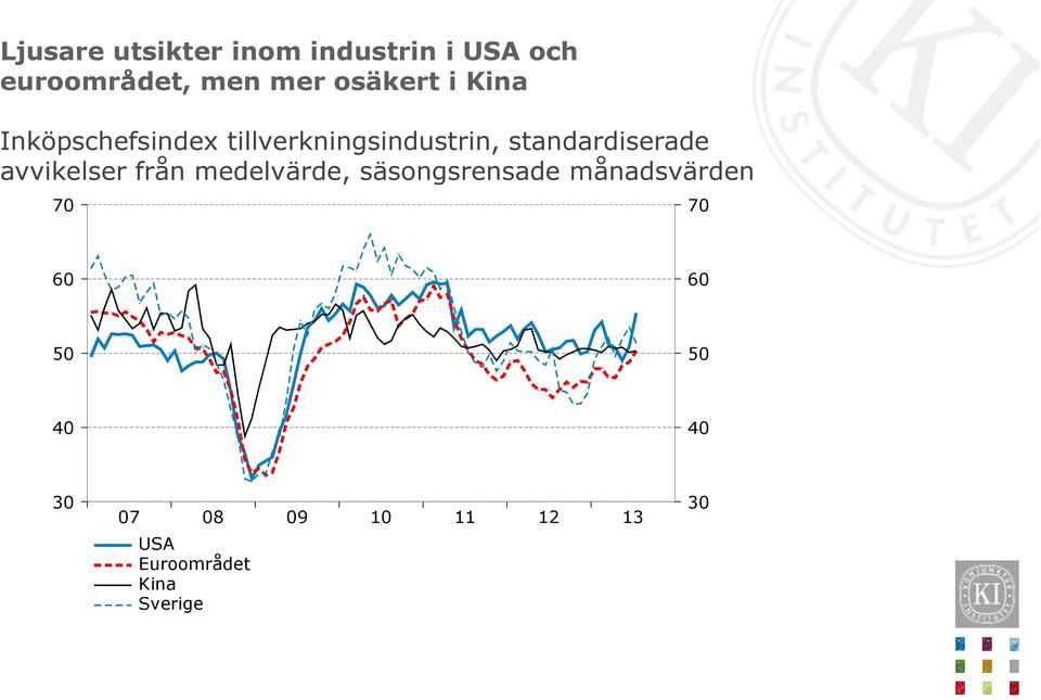 standardiserade avvikelser från medelvärde, säsongsrensade