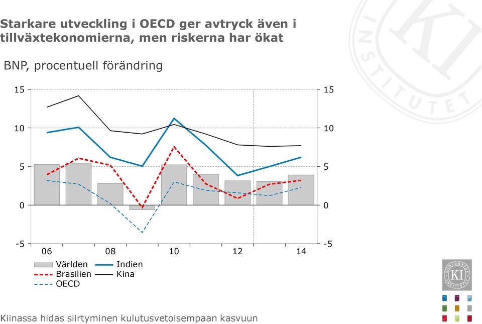 förändring 15 15 10 10 5 5 0 0-5 06 Världen Brasilien OECD 08