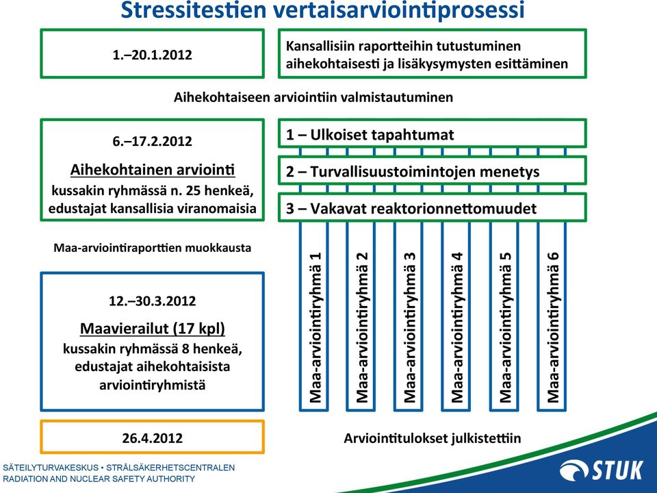 25 henkeä, edustajat kansallisia viranomaisia 1 Ulkoiset tapahtumat 2 Turvallisuustoimintojen menetys 3 Vakavat reaktorionne7omuudet Maa- arvioin/rapor^en muokkausta