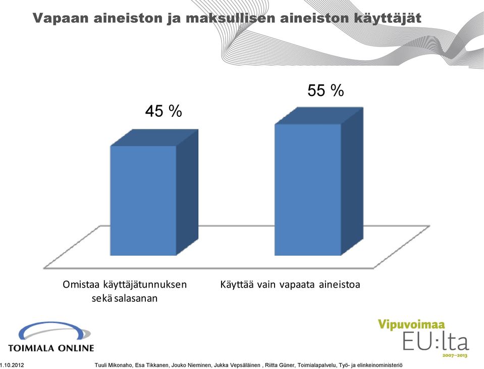 0,5455 Omistaa käyttäjätunnuksen