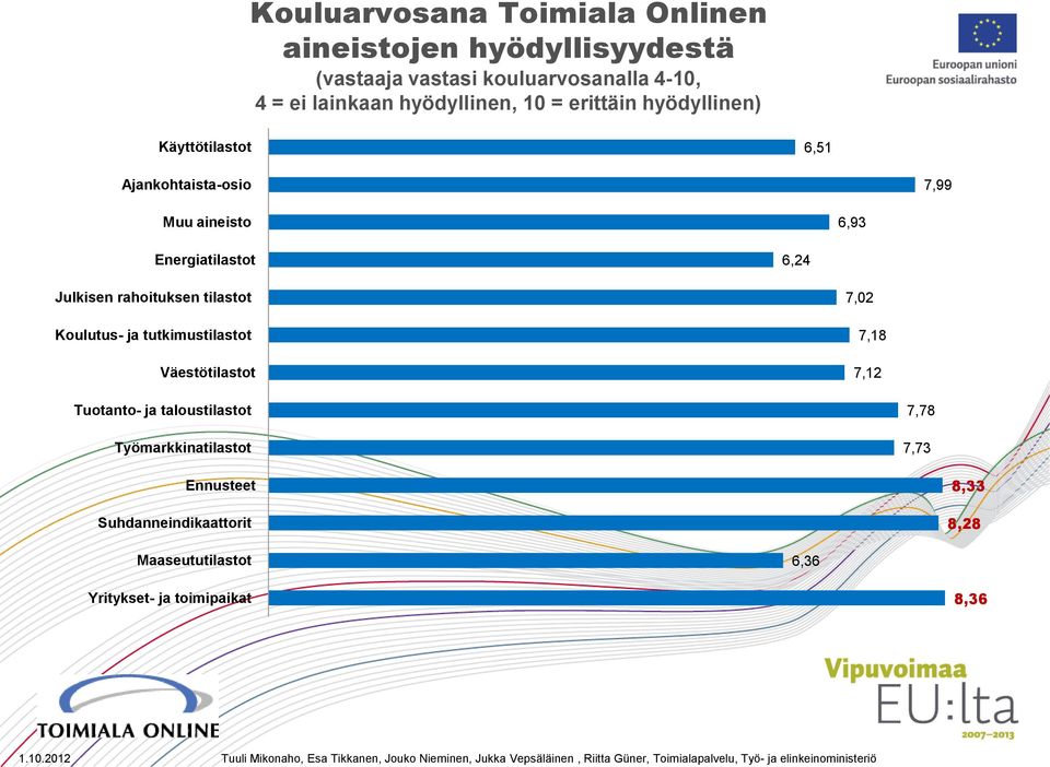 6,24 Julkisen rahoituksen tilastot Koulutus- ja tutkimustilastot Väestötilastot 7,02 7,18 7,12 Tuotanto- ja