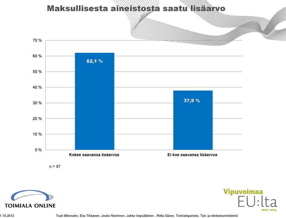 30 % 37,9 % 20 % 10 % 0 % Kokee