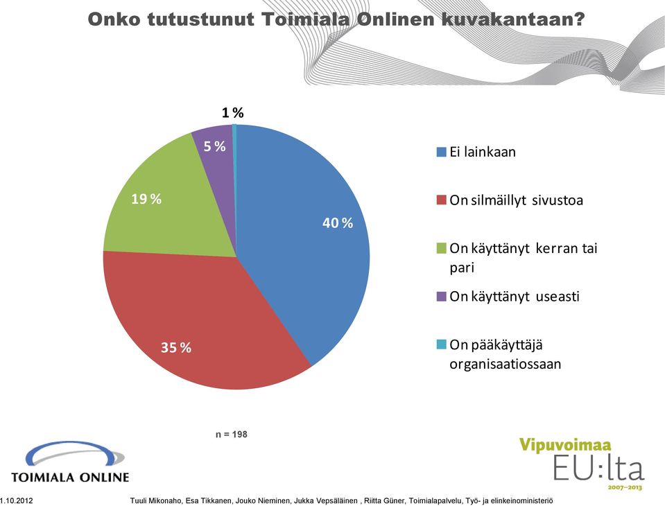 sivustoa On käyttänyt kerran tai pari On