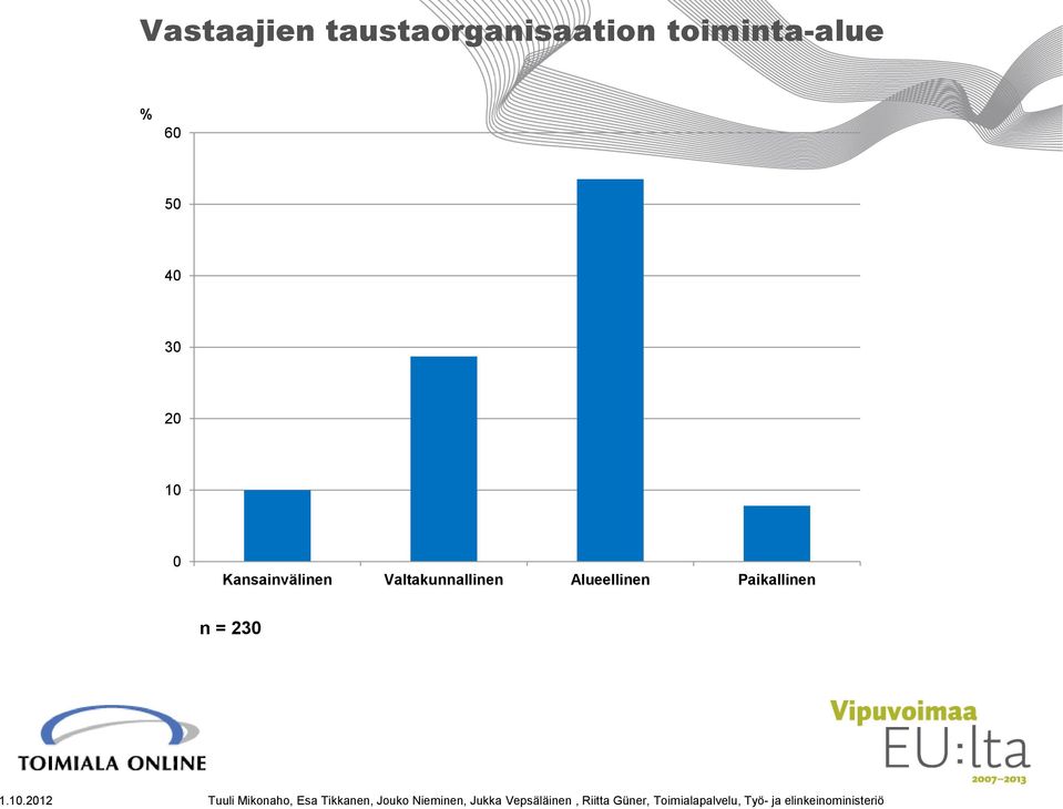 10 0 Kansainvälinen