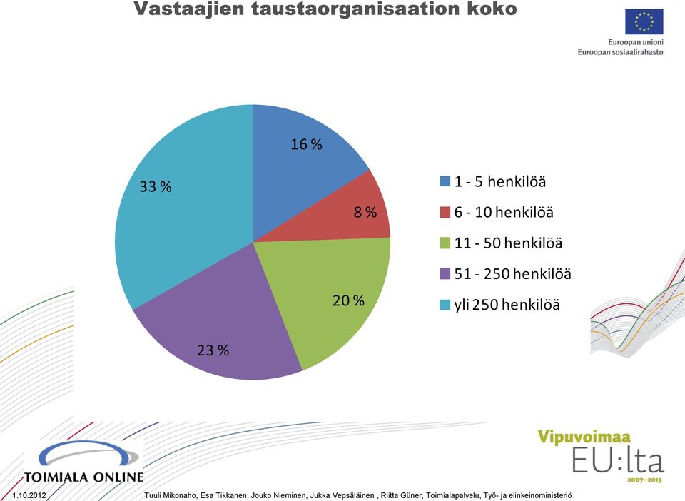 6-10 henkilöä 11-50 henkilöä 20 %