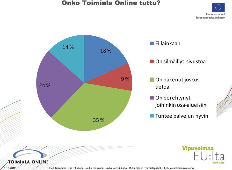 sivustoa 24 % 9 % On hakenut joskus tietoa