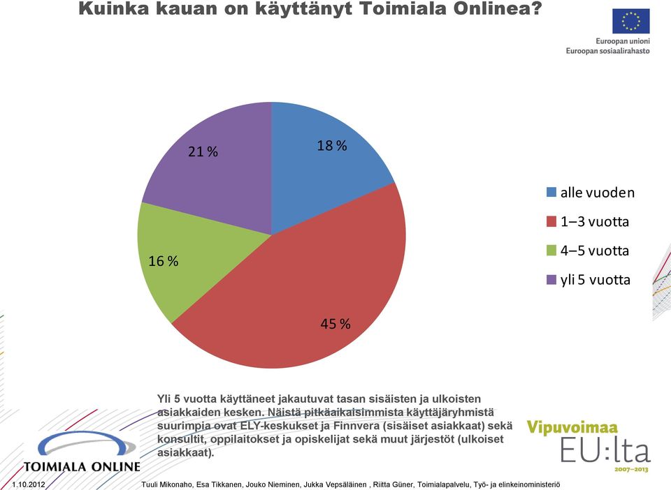 jakautuvat tasan sisäisten ja ulkoisten asiakkaiden kesken.