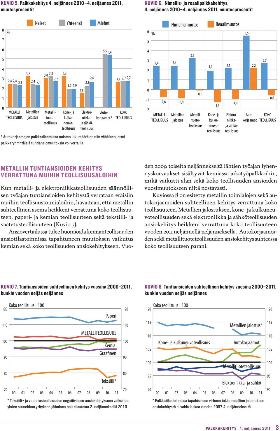 neljännes, muutosprosentit 7 5 3 1 %,,,3 METLLI 3, Naiset Yhteensä Miehet,,3 3, 3,,7 3, 1,9 1,9 1,5,, utokorjaamot* Elektroniikkaja sähköteollisuus 5,5 5,,7,,7 KOKO * utokorjaamojen palkkatilastoissa