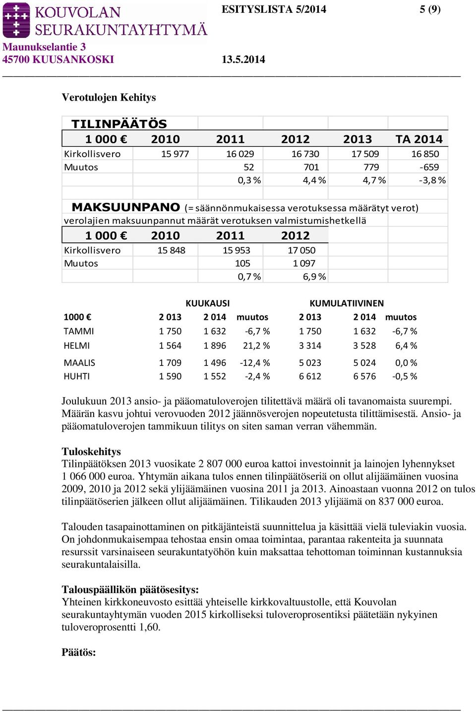 KUMULATIIVINEN 1000 2013 2014 muutos 2013 2014 muutos TAMMI 1750 1632-6,7% 1750 1632-6,7% HELMI 1564 1896 21,2 % 3314 3528 6,4 % MAALIS 1 709 1 496-12,4 % 5 023 5 024 0,0 % HUHTI 1 590 1 552-2,4 % 6