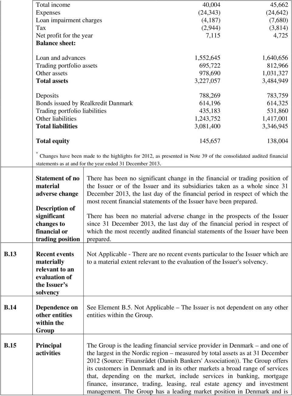 portfolio liabilities 435,183 531,860 Other liabilities 1,243,752 1,417,001 Total liabilities 3,081,400 3,346,945 Total equity 145,657 138,004 * Changes have been made to the highlights for 2012, as