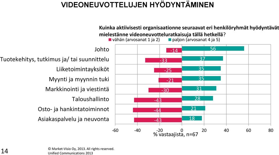 vähän (arvosanat 1 ja 2) paljon (arvosanat 4 ja 5) Johto -14 56 Tuotekehitys, tutkimus ja/ tai suunnittelu -33 37 Liiketoimintayksiköt -25 35