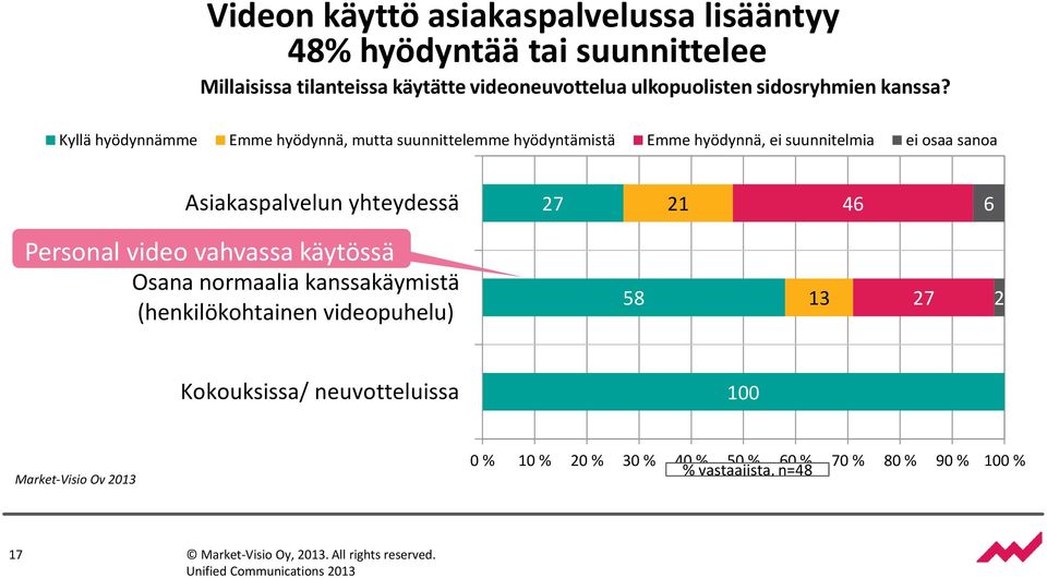 Kyllä hyödynnämme Emme hyödynnä, mutta suunnittelemme hyödyntämistä Emme hyödynnä, ei suunnitelmia ei osaa sanoa Asiakaspalvelun yhteydessä 27 21 46 6