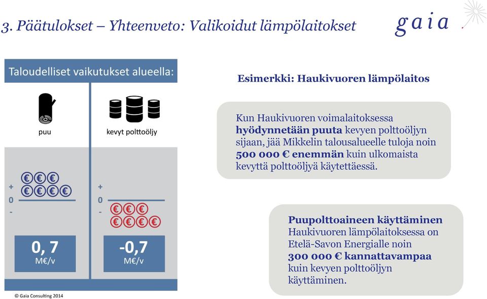 500 000 enemmän kuin ulkomaista kevyttä polttoöljyä käytettäessä.