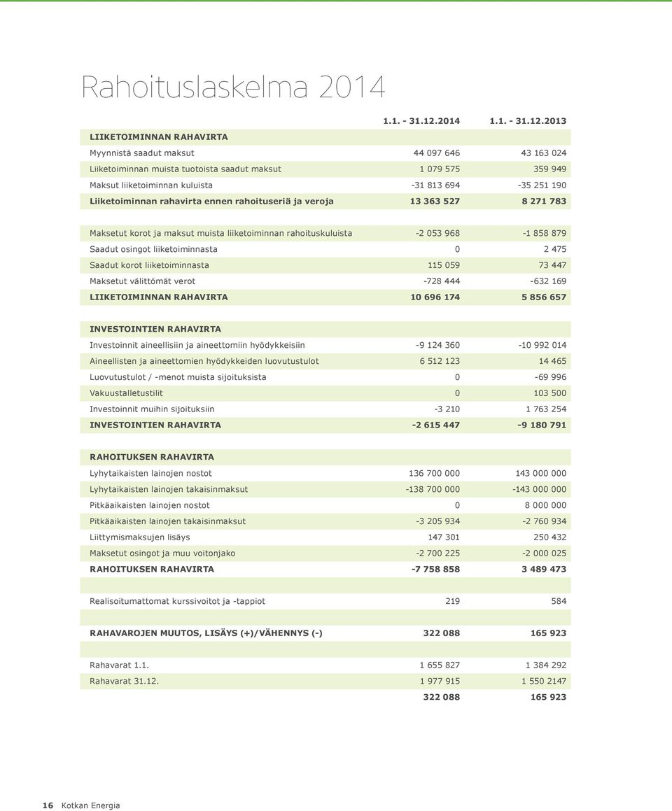 213 LIIKETOIMINNAN RAHAVIRTA Myynnistä saadut maksut 44 97 646 43 163 24 Liiketoiminnan muista tuotoista saadut maksut 1 79 575 359 949 Maksut liiketoiminnan kuluista -31 813 694-35 251 19