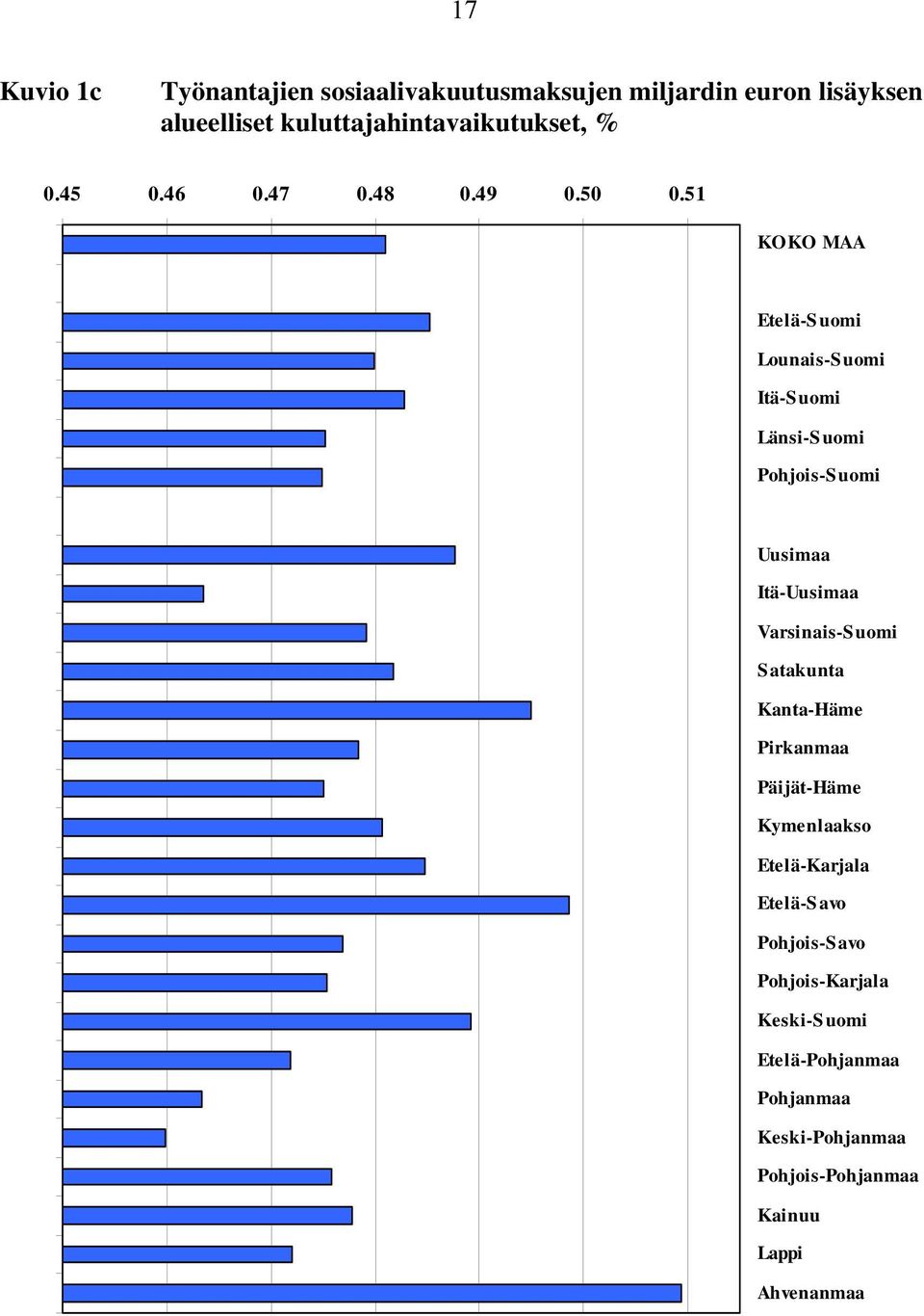 51 KOKO MAA Etelä-S uomi Lounais-S uomi Itä-S uomi Länsi-S uomi Pohjois-S uomi Uusimaa Itä-Uusimaa Varsinais-S uomi