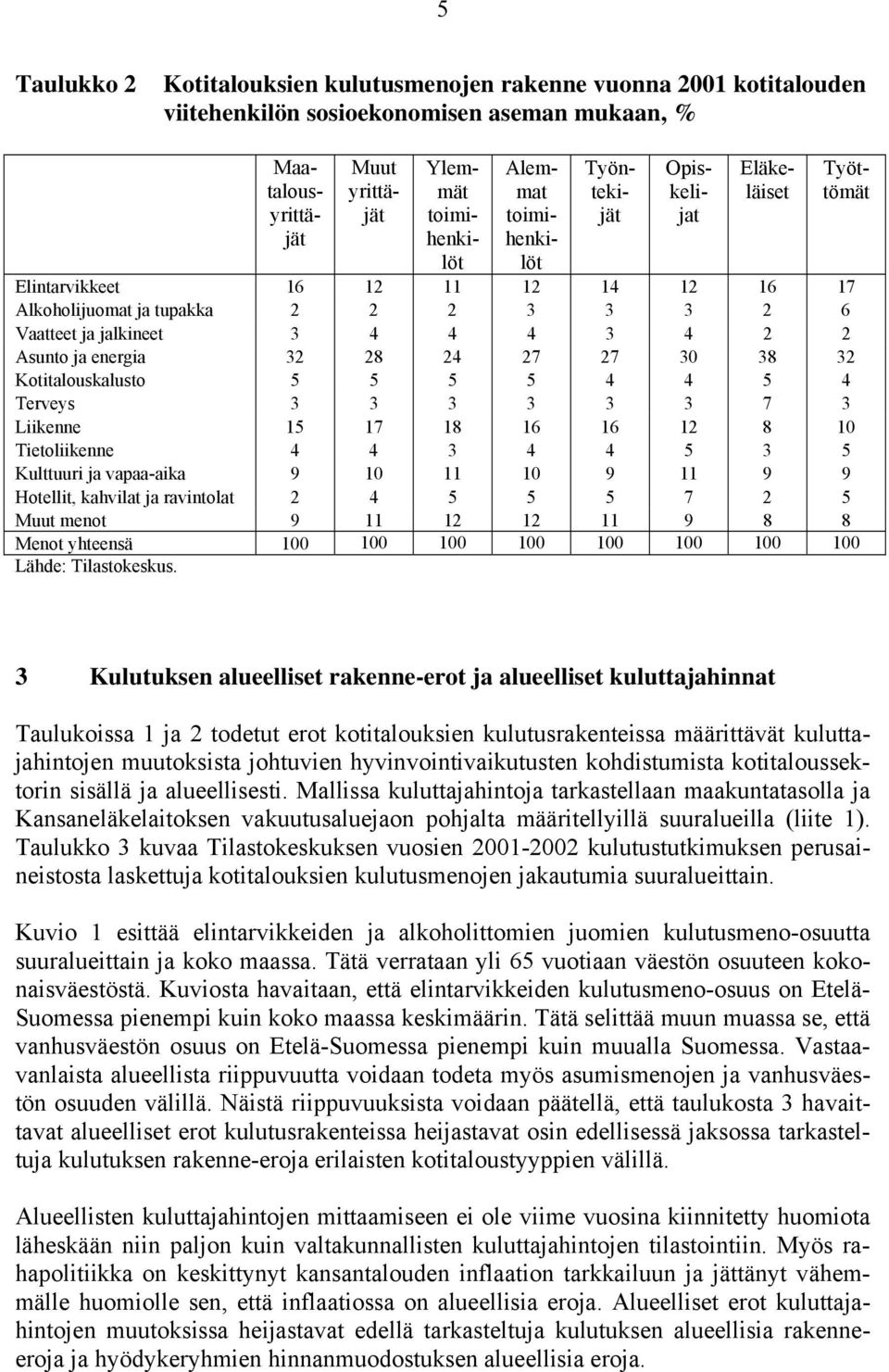 28 24 27 27 30 38 32 Kotitalouskalusto 5 5 5 5 4 4 5 4 Terveys 3 3 3 3 3 3 7 3 Liikenne 15 17 18 16 16 12 8 10 Tietoliikenne 4 4 3 4 4 5 3 5 Kulttuuri ja vapaa-aika 9 10 11 10 9 11 9 9 Hotellit,