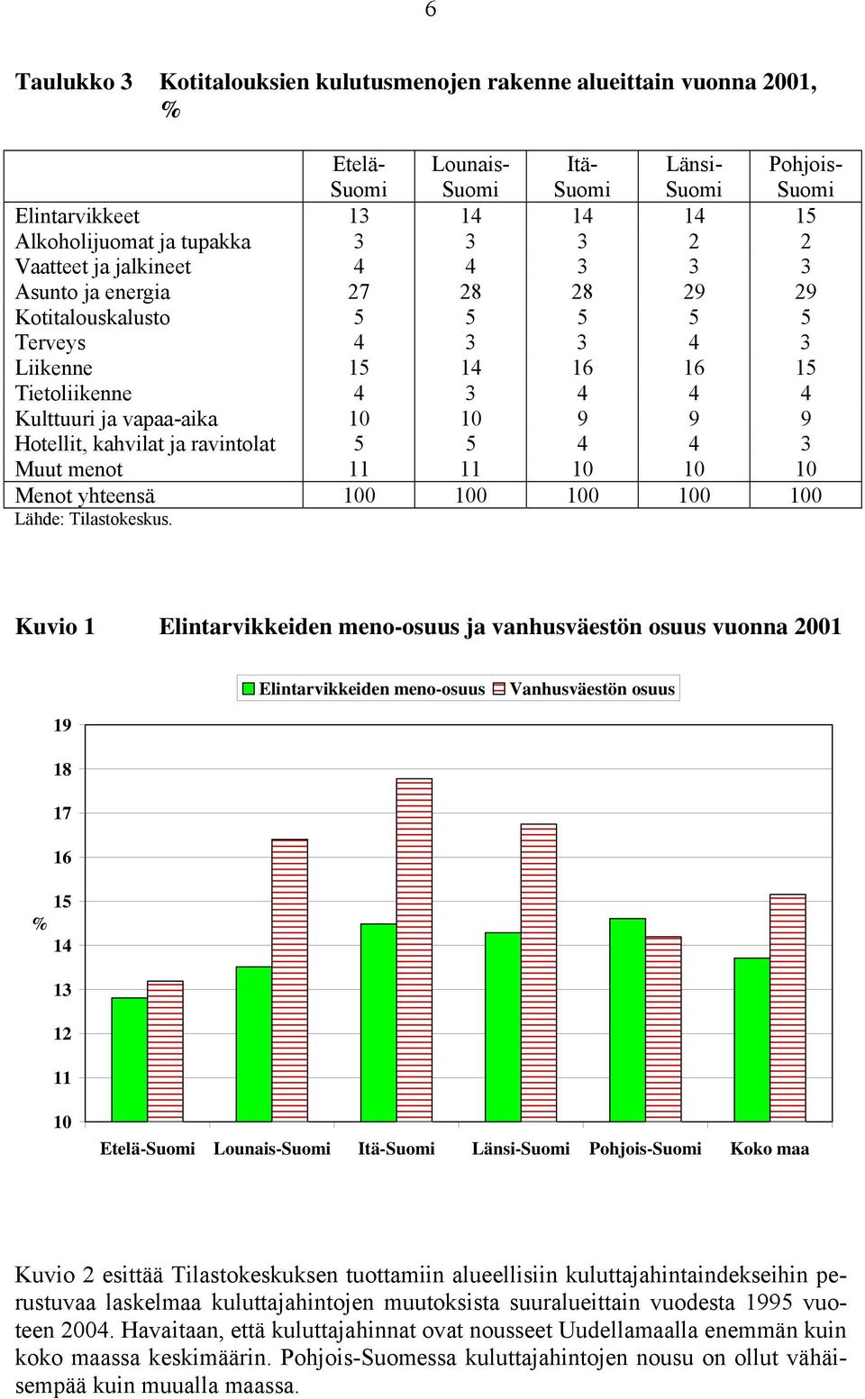 9 9 9 Hotellit, kahvilat ja ravintolat 5 5 4 4 3 Muut menot 11 11 10 10 10 Menot yhteensä 100 100 100 100 100 Lähde: Tilastokeskus.