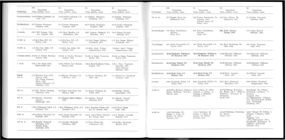 4C Walter Schmidt L-S Lahr 97 9.70 Jorma Kinnunen Tampere 969 67.5 Risto Miettinen Göteborg 97 9.70 Jorma Kinnunen Tampere 969 67.5 Risto Miettinen Göteborg 97 9.70 Jorma Kinnunen Tampere 969 Urheilulaji 00 maj.