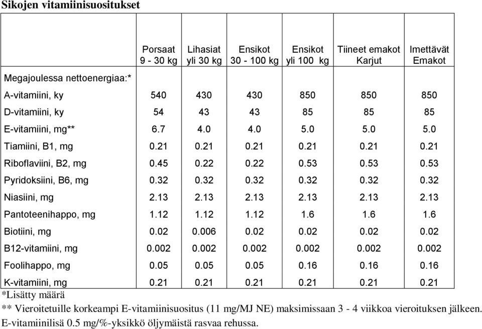 53 0.53 Pyridoksiini, B6, mg 0.32 0.32 0.32 0.32 0.32 0.32 Niasiini, mg 2.13 2.13 2.13 2.13 2.13 2.13 Pantoteenihappo, mg 1.12 1.12 1.12 1.6 1.6 1.6 Biotiini, mg 0.02 0.006 0.02 0.02 0.02 0.02 B12-vitamiini, mg 0.