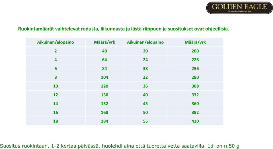 Aikuinen/elopaino Määrä/vrk Aikuinen/elopaino Määrä/vrk 2 40 20 200 4 64 24 228 6 84 38 256 8