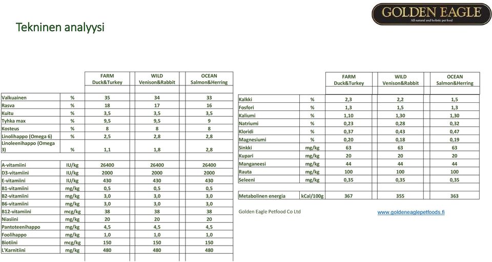 430 430 B1-vitamiini mg/kg 0,5 0,5 0,5 B2-vitamiini mg/kg 3,0 3,0 3,0 B6-vitamiini mg/kg 3,0 3,0 3,0 B12-vitamiini mcg/kg 38 38 38 Niasiini mg/kg 20 20 20 Pantoteenihappo mg/kg 4,5 4,5 4,5 Foolihappo