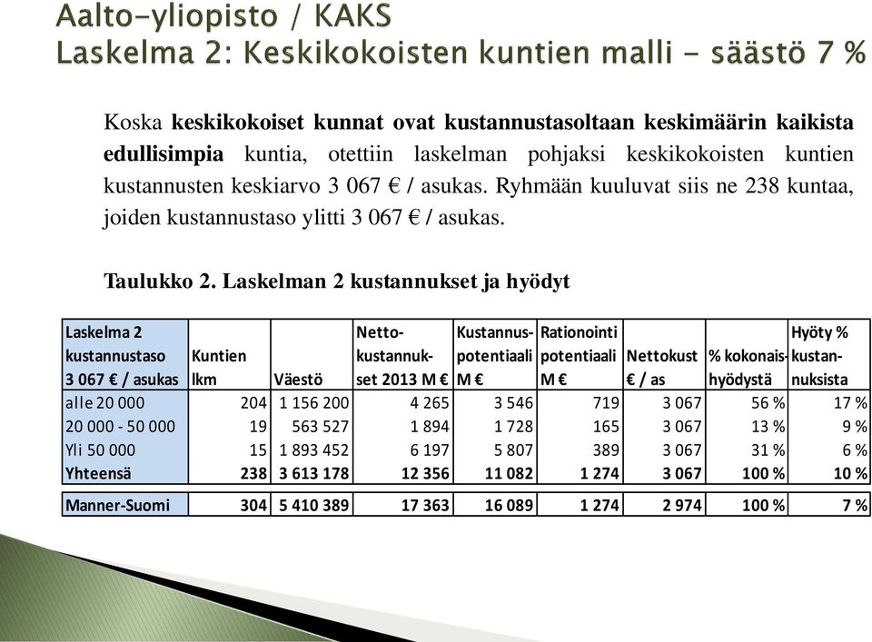 Laskelman 2 kustannukset ja hyödyt Laskelma 2 Netto- Kustannuspotentiaali Rationointi Hyöty % kustannustaso Kuntien kustannuk- potentiaali Nettokust % kokonais- kustan- 3 067 / asukas lkm Väestö set