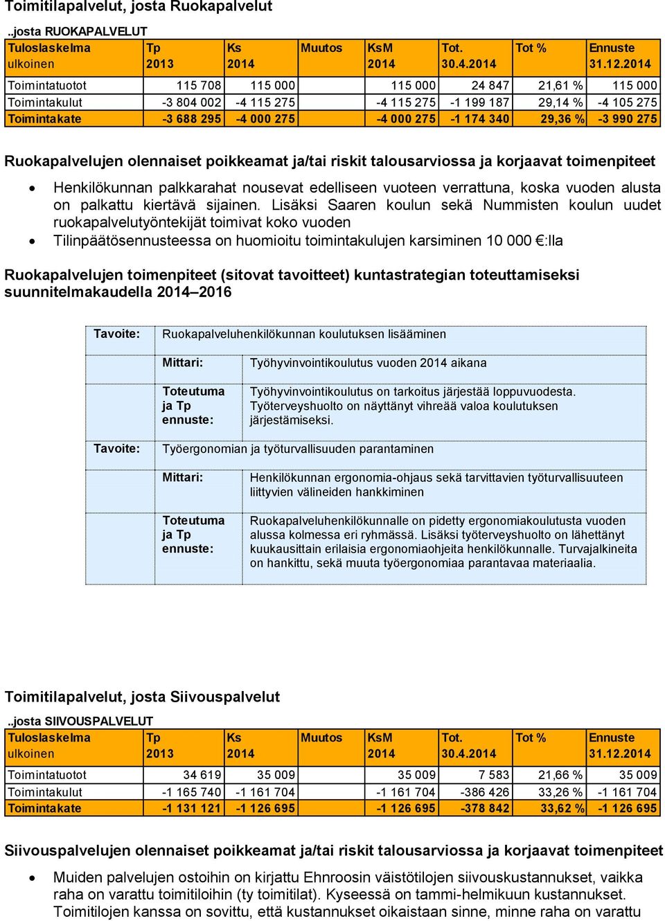 -3 990 275 Ruokapalvelujen olennaiset poikkeamat ja/tai riskit talousarviossa ja korjaavat toimenpiteet Henkilökunnan palkkarahat nousevat edelliseen vuoteen verrattuna, koska vuoden alusta on