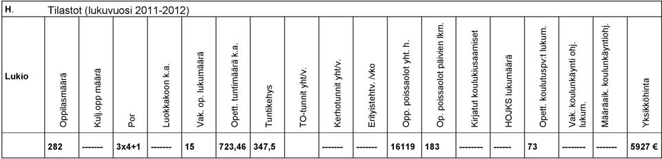 Kirjatut koulukiusaamiset HOJKS lukumäärä Opett. koulutuspv:t lukum. Vak. koulunkäynti ohj. lukum. Määräaik.