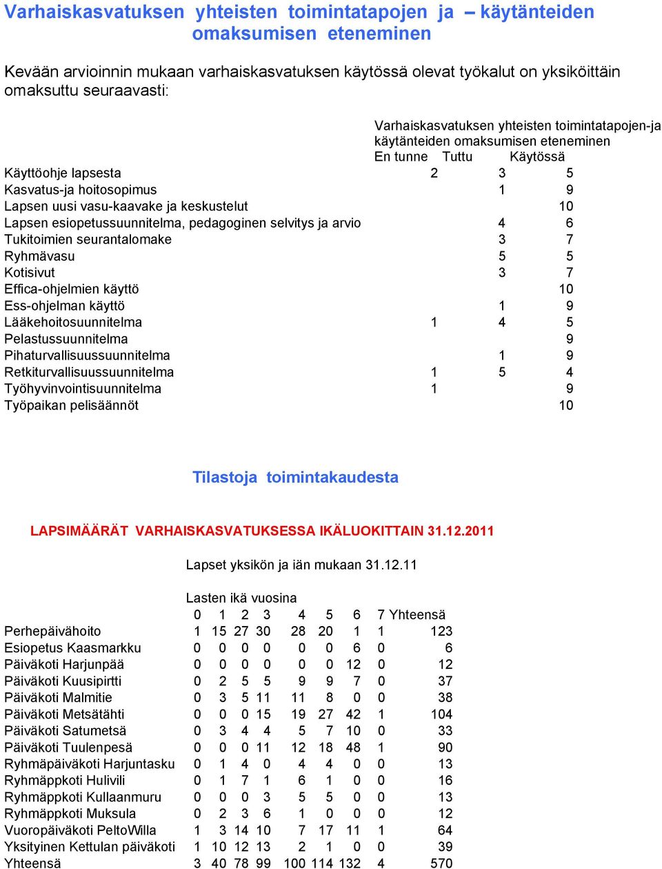 keskustelut 10 Lapsen esiopetussuunnitelma, pedagoginen selvitys ja arvio 4 6 Tukitoimien seurantalomake 3 7 Ryhmävasu 5 5 Kotisivut 3 7 Effica-ohjelmien käyttö 10 Ess-ohjelman käyttö 1 9