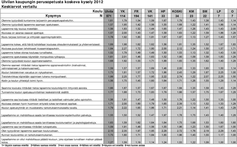 1,57 1,95 1,42 1,56 1,55 1,68 1,22 1,41 1,86 1,14 Lapsemme käy koulua mielellään. 1,56 1,83 1,52 1,44 1,65 1,47 1,26 1,43 1,43 2,00 Koulussa on asiansa osaavat opettajat.