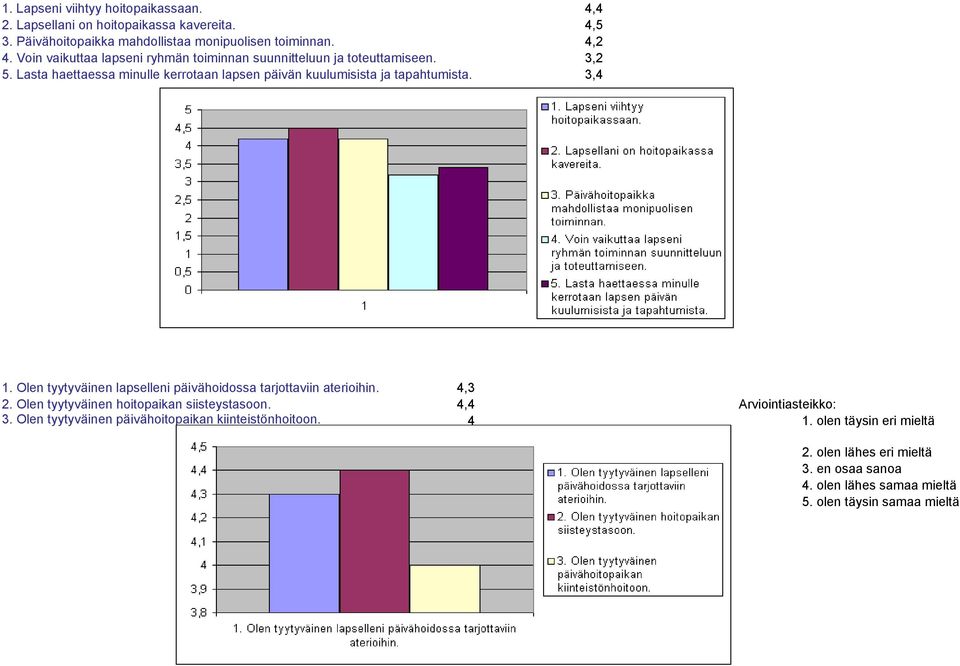 3,4 1. Olen tyytyväinen lapselleni päivähoidossa tarjottaviin aterioihin. 4,3 2. Olen tyytyväinen hoitopaikan siisteystasoon. 4,4 Arviointiasteikko: 3.