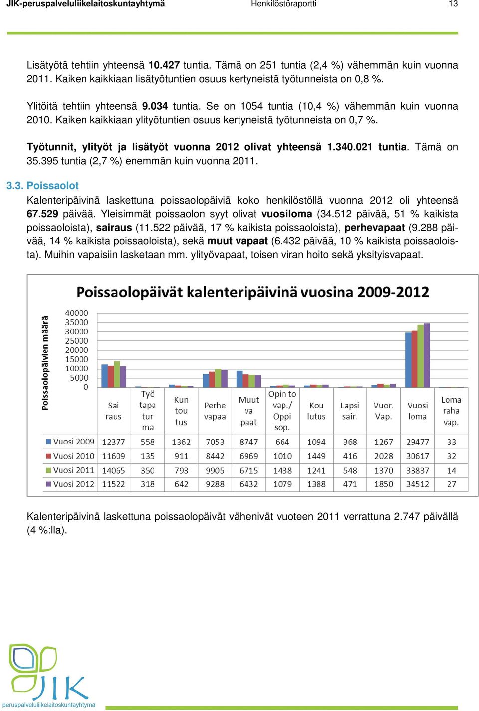 Kaiken kaikkiaan ylityötuntien osuus kertyneistä työtunneista on 0,7 %. Työtunnit, ylityöt ja lisätyöt vuonna 2012 olivat yhteensä 1.340.021 tuntia. Tämä on 35.