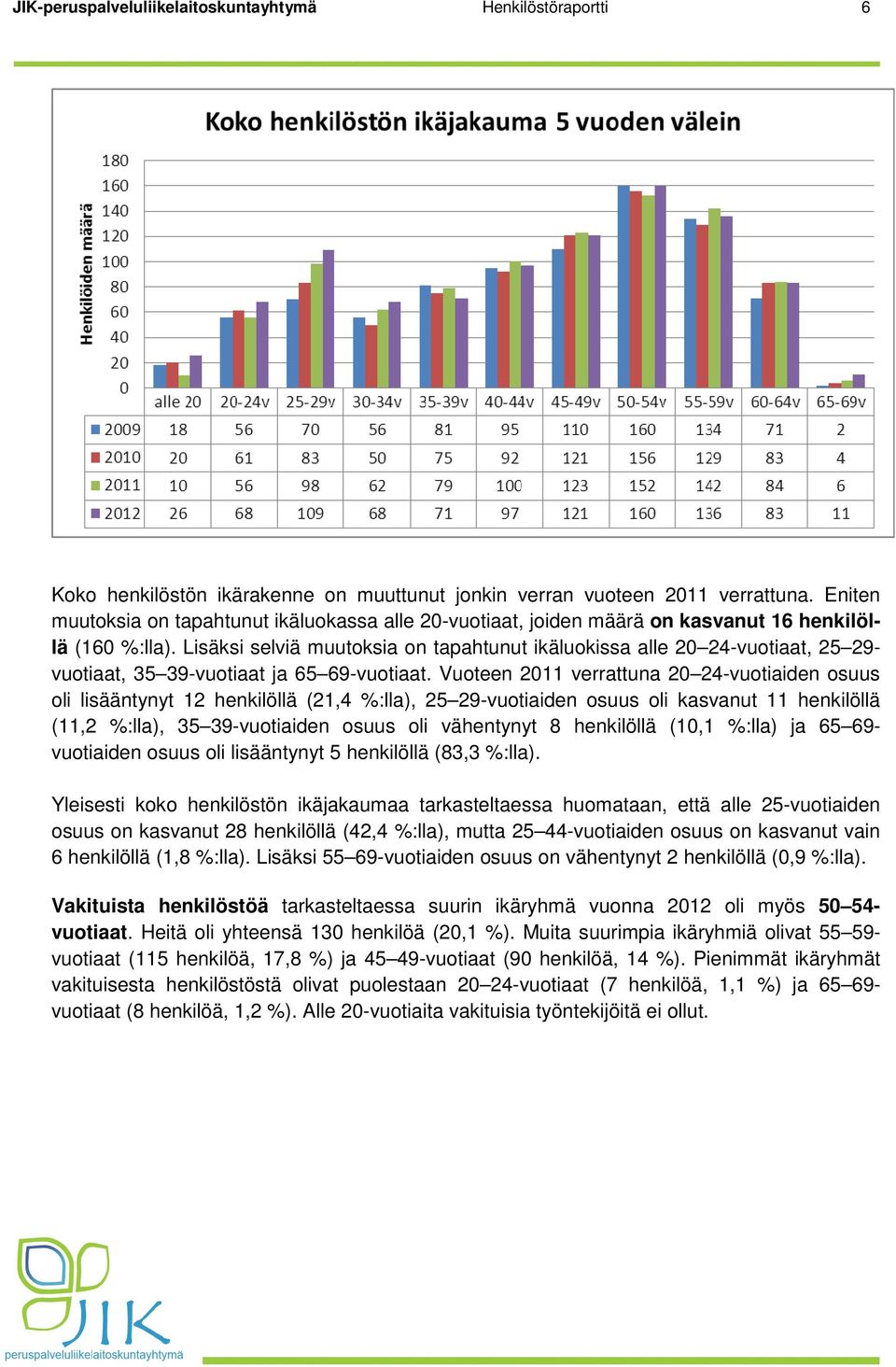 Lisäksi selviä muutoksia on tapahtunut ikäluokissa alle 20 24-vuotiaat, 25 29- vuotiaat, 35 39-vuotiaat ja 65 69-vuotiaat.