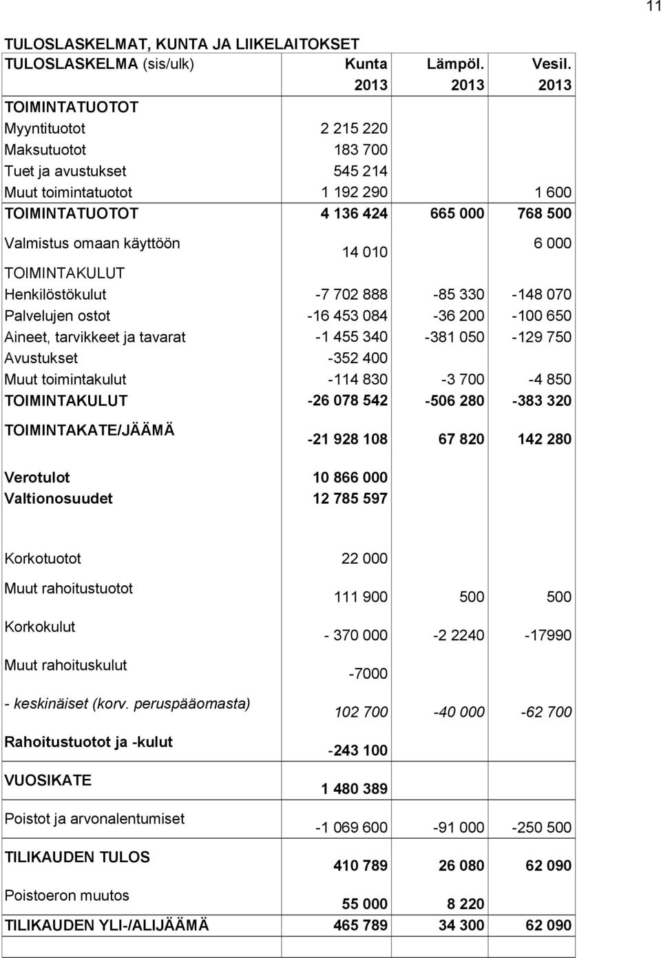 käyttöön 14 010 6 000 TOIMINTAKULUT Henkilöstökulut -7 702 888-85 330-148 070 Palvelujen ostot -16 453 084-36 200-100 650 Aineet, tarvikkeet ja tavarat -1 455 340-381 050-129 750 Avustukset -352 400