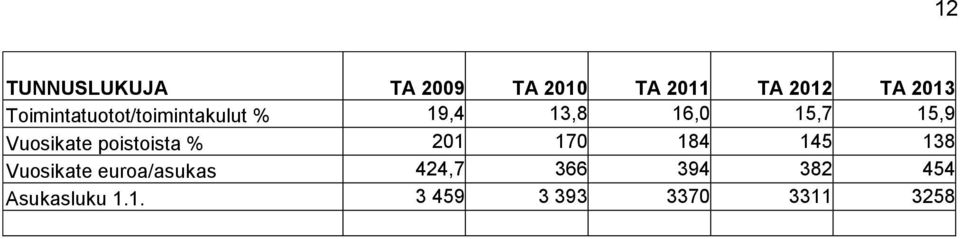 Vuosikate poistoista % 201 170 184 145 138 Vuosikate