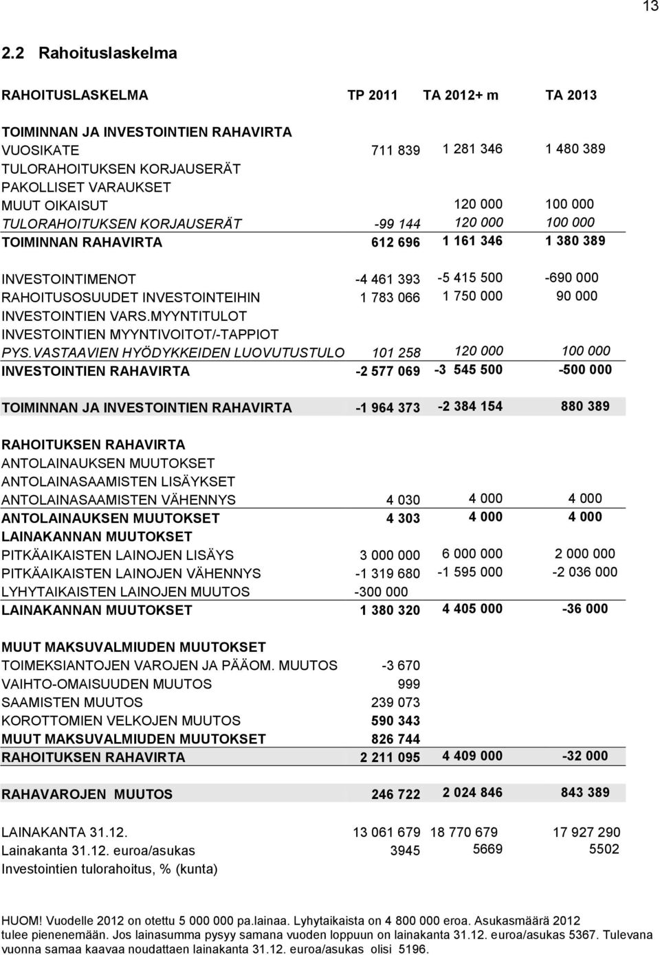 INVESTOINTEIHIN 1 783 066 1 750 000 90 000 INVESTOINTIEN VARS.MYYNTITULOT INVESTOINTIEN MYYNTIVOITOT/-TAPPIOT PYS.