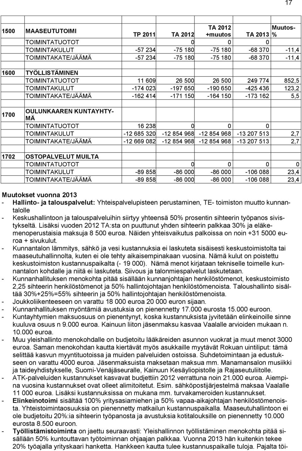 KUNTAYHTY- MÄ TOIMINTATUOTOT 16 238 0 0 0 TOIMINTAKULUT -12 685 320-12 854 968-12 854 968-13 207 513 2,7 TOIMINTAKATE/JÄÄMÄ -12 669 082-12 854 968-12 854 968-13 207 513 2,7 1702 OSTOPALVELUT MUILTA