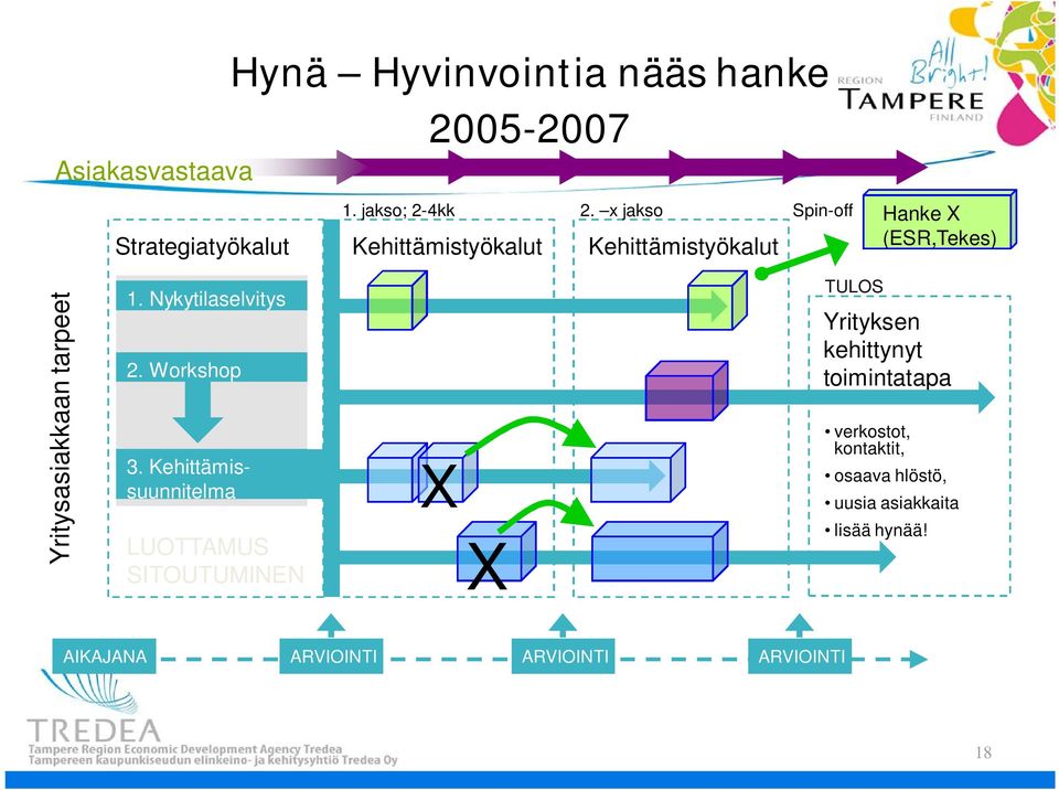 Yritysasiakkaan tarpeet 1. Nykytilaselvitys 2. Workshop 3.