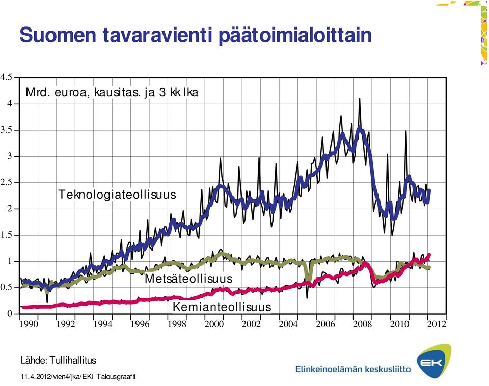 5 0 Metsäteollisuus Kemianteollisuus 1990 1992 1994 1996 1998 2000