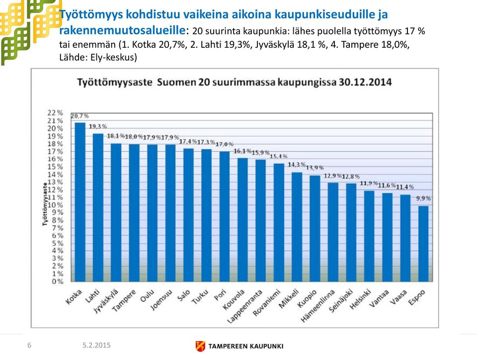 puolella työttömyys 17 % tai enemmän (1. Kotka 20,7%, 2.