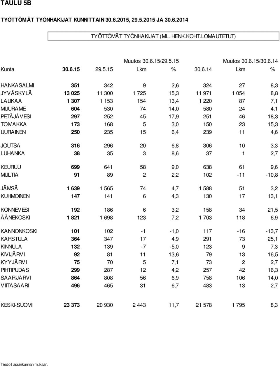 17,9 251 46 18,3 TOIVAKKA 173 168 5 3,0 150 23 15,3 UURAINEN 250 235 15 6,4 239 11 4,6 JOUTSA 316 296 20 6,8 306 10 3,3 LUHANKA 38 35 3 8,6 37 1 2,7 KEURUU 699 641 58 9,0 638 61 9,6 MULTIA 91 89 2