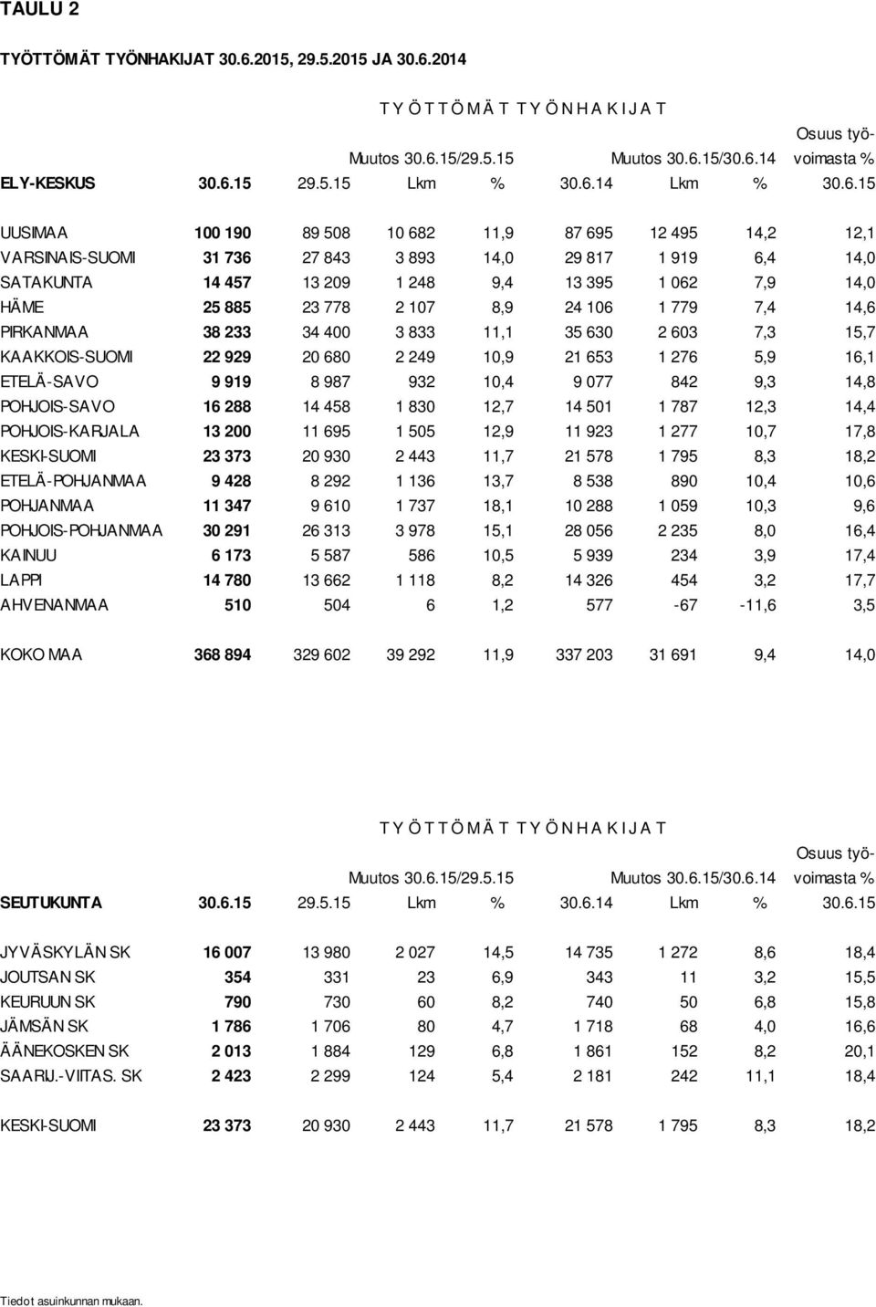 HÄME 25 885 23 778 2 107 8,9 24 106 1 779 7,4 14,6 PIRKANMAA 38 233 34 400 3 833 11,1 35 630 2 603 7,3 15,7 KAAKKOIS-SUOMI 22 929 20 680 2 249 10,9 21 653 1 276 5,9 16,1 ETELÄ-SAVO 9 919 8 987 932