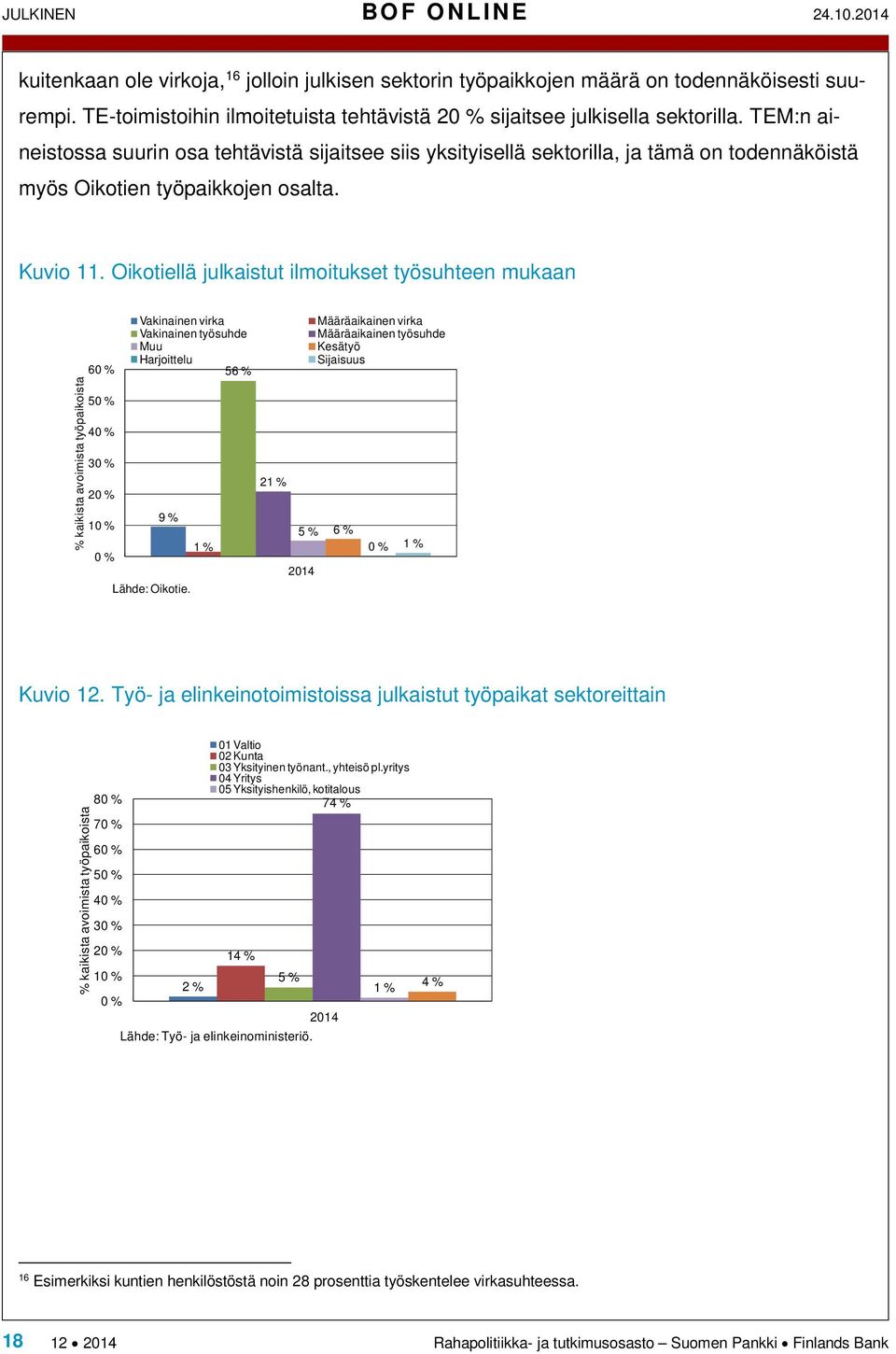 TEM:n aineistossa suurin osa tehtävistä sijaitsee siis yksityisellä sektorilla, ja tämä on todennäköistä myös Oikotien työpaikkojen osalta. Kuvio 11.