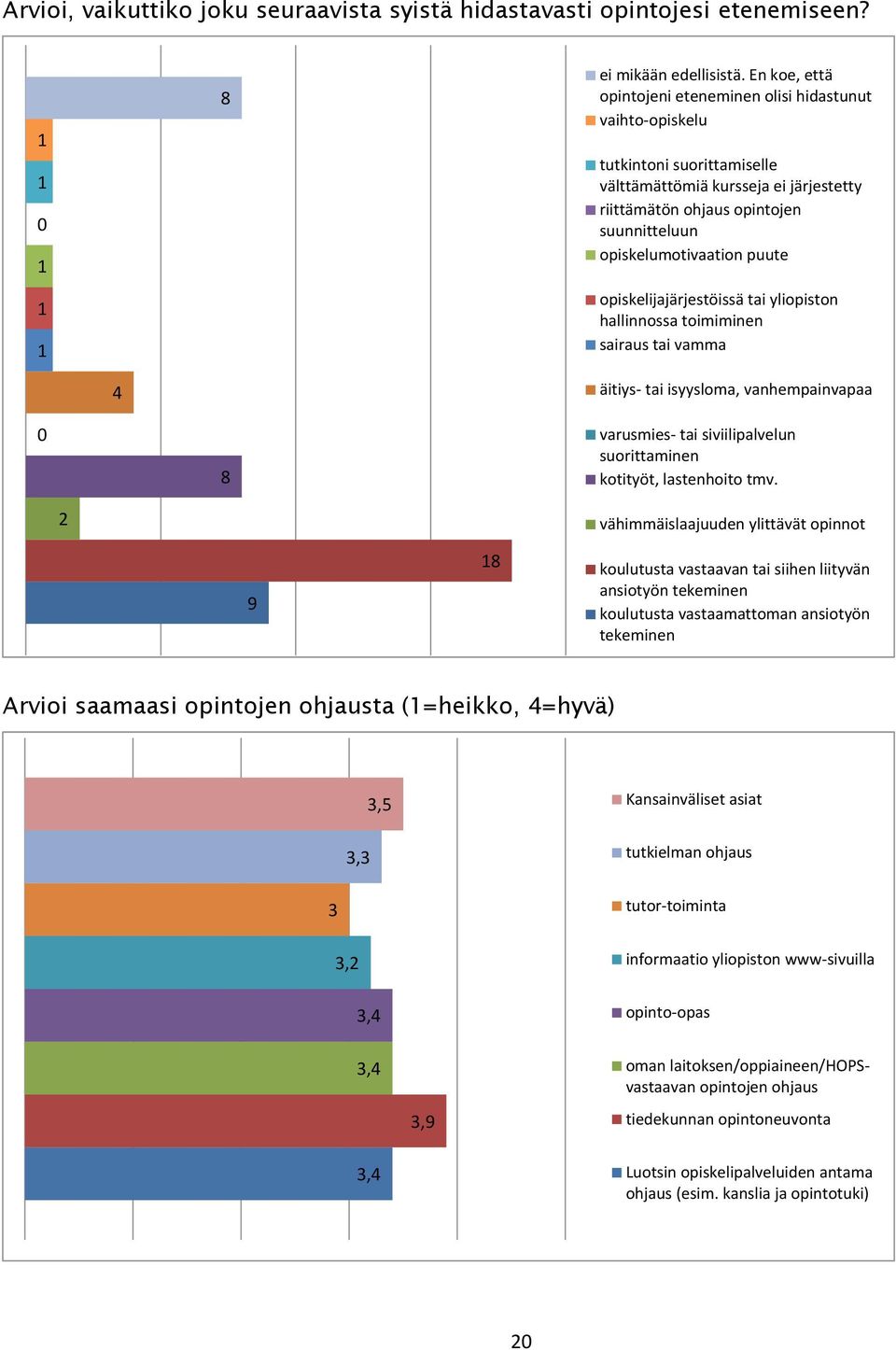 puute opiskelijajärjestöissä tai yliopiston hallinnossa toimiminen sairaus tai vamma 4 äitiys- tai isyysloma, vanhempainvapaa 0 8 varusmies- tai siviilipalvelun suorittaminen kotityöt, lastenhoito