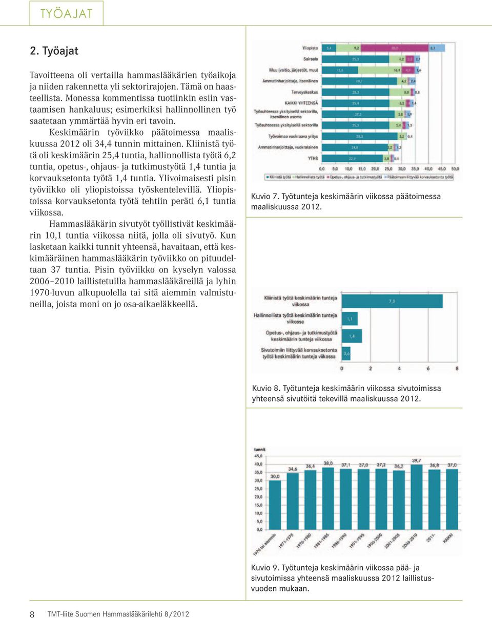 Keskimäärin työviikko päätoimessa maaliskuussa 2012 oli 34,4 tunnin mittainen.