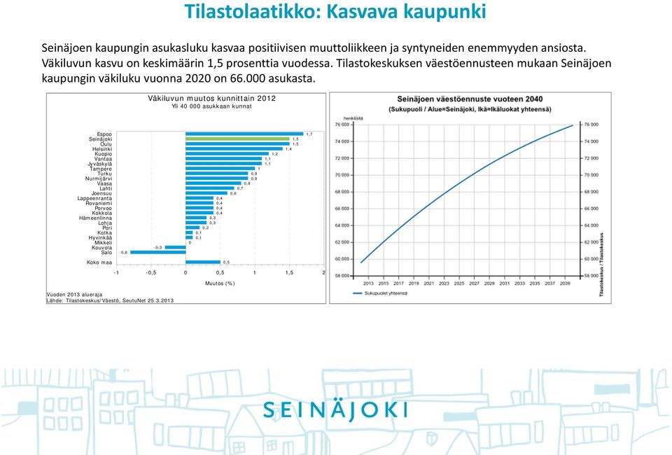 Väkiluvun muutos kunnittain 2012 Yli 40 000 asukkaan kunnat Espoo Seinäjoki Oulu Helsinki Kuopio Vantaa Jyväskylä Tampere Turku Nurmijärvi Vaasa Lahti Joensuu Lappeenranta Rovaniemi Porvoo