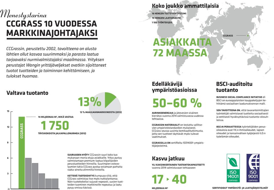 Valtava tuotanto 15 12 14 miljoonaa m², mikä Vastaa 1 750 täysikokoista jalkapallonurmea (2012) 13% koko joukko ammattilaisia 16 HenGen tuotekehitystiimi 70 HenGen laatuosasto 1 100 työntekijää