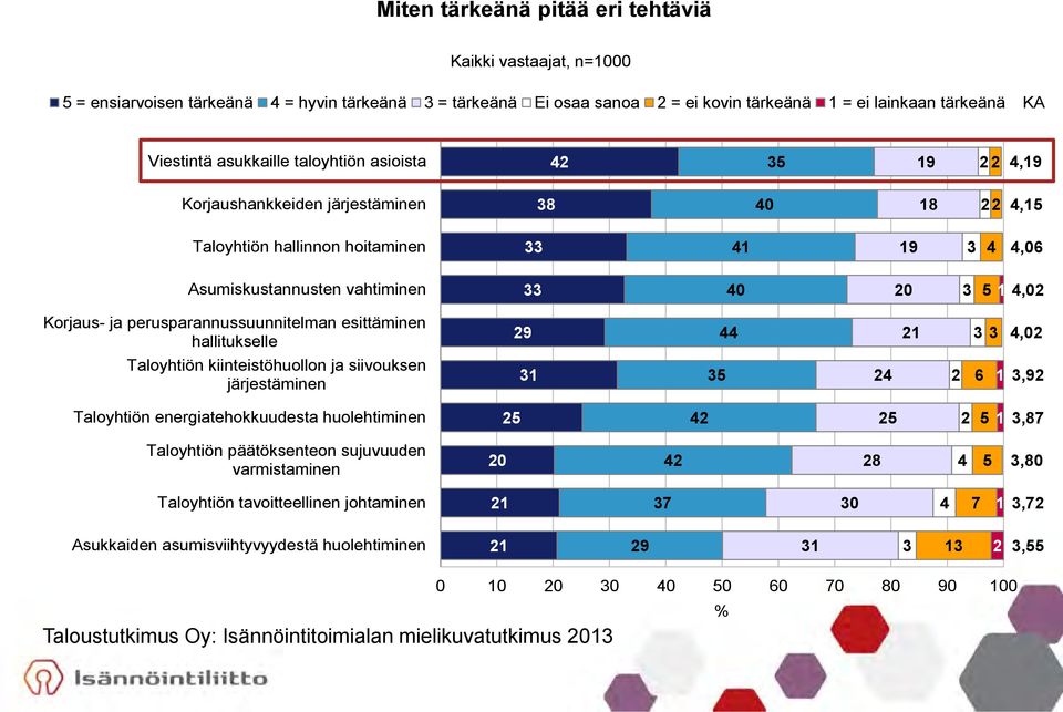 Korjaus- ja perusparannussuunnitelman esittäminen hallitukselle 29 44 21 3 3 4,02 Taloyhtiön kiinteistöhuollon ja siivouksen järjestäminen 31 35 24 2 6 1 3,92 Taloyhtiön energiatehokkuudesta