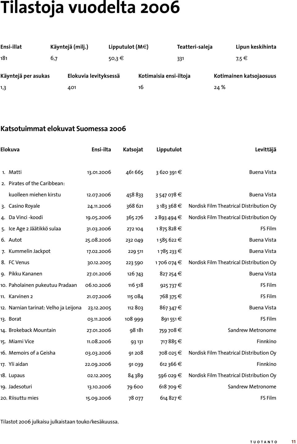 Suomessa 2006 Elokuva Ensi-ilta Katsojat Lipputulot Levittäjä 1. Matti 13.01.2006 461 665 3 620 391 Buena Vista 2. Pirates of the Caribbean: kuolleen miehen kirstu 12.07.