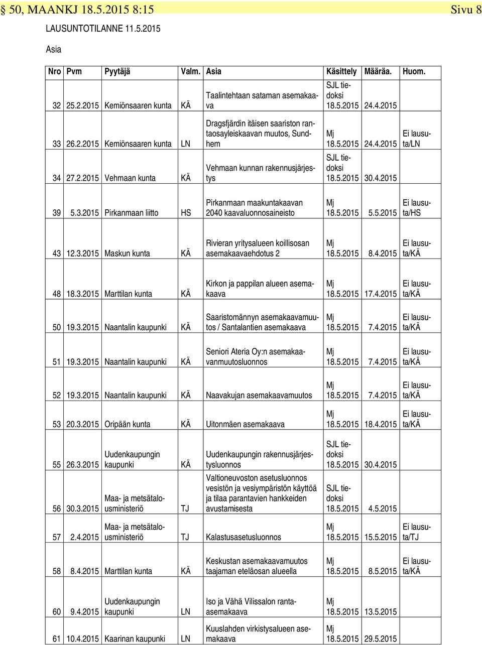 5.2015 30.4.2015 Ei lausuta/ln 39 5.3.2015 Pirkanmaan liitto HS Pirkanmaan maakuntakaavan 2040 kaavaluonnosaineisto 18.5.2015 5.5.2015 Ei lausuta/hs 43 12.3.2015 Maskun kunta KÄ Rivieran yritysalueen koillisosan asemakaavaehdotus 2 18.